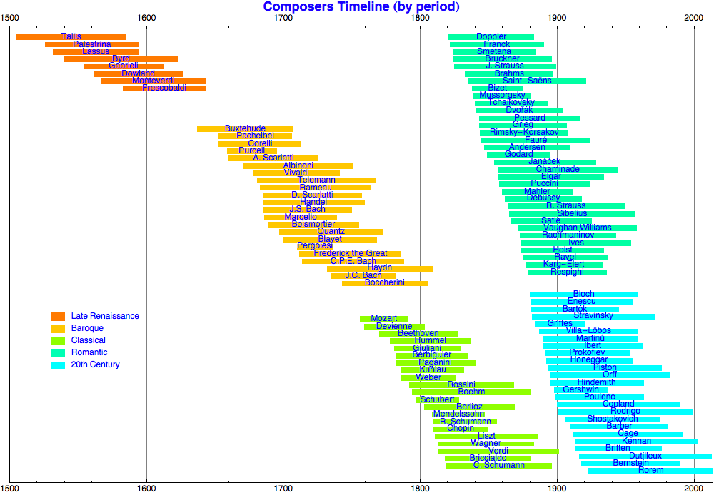 Graphics:Composers Timeline (by period)